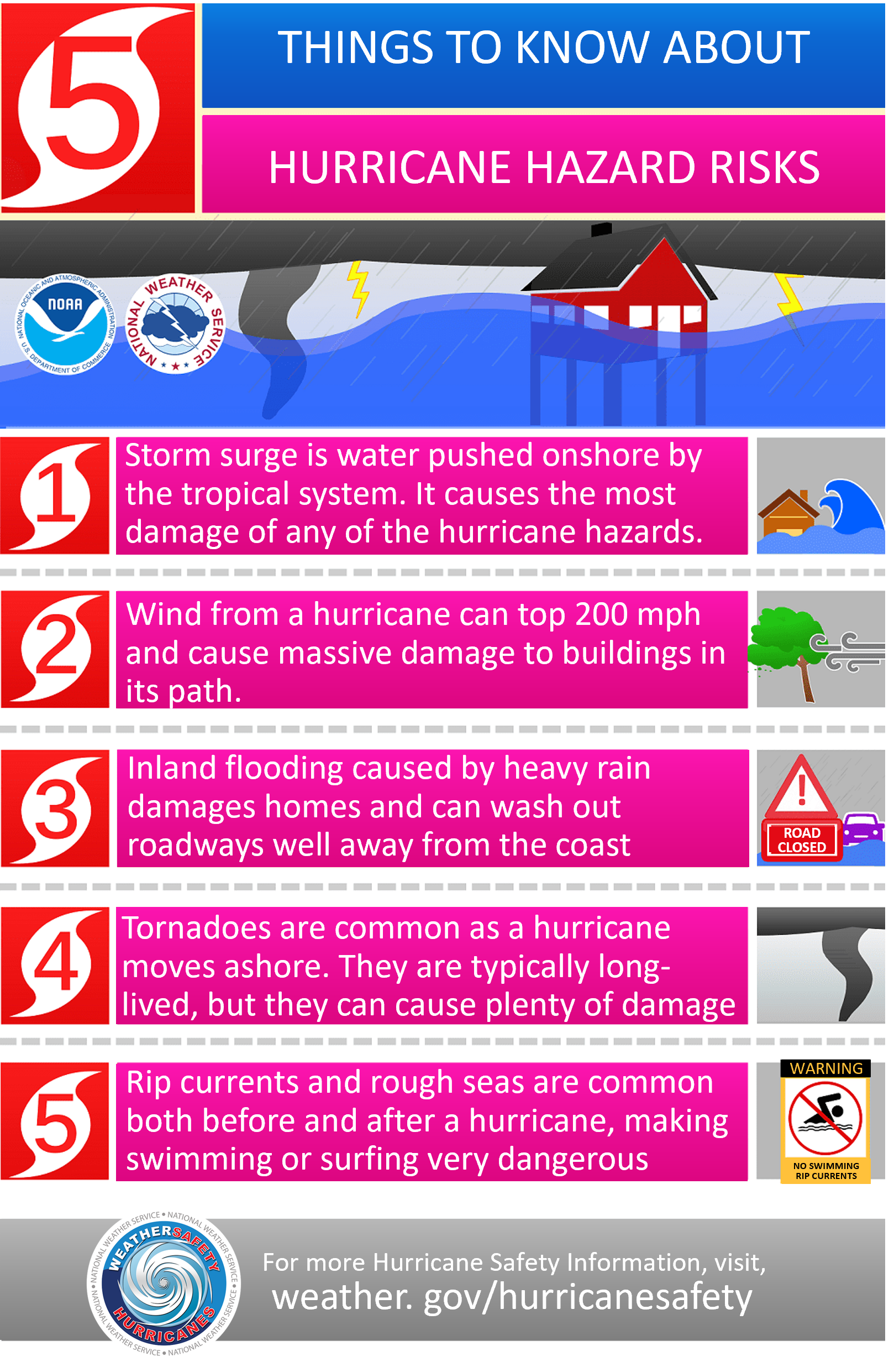 Figure 4.4.5.2 Hazard risks associated with hurricanes